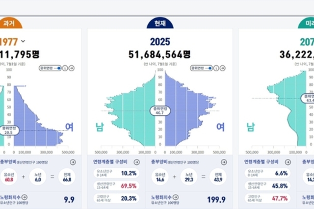 대한민국 인구 '50년 뒤 50년 전 숫자'로 회귀