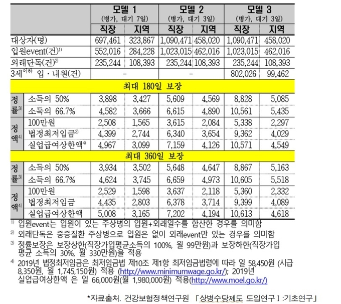상병수당 병가, 대기시간, 소득보장에따른 예산추계 비교. 고영인 의원실 제공