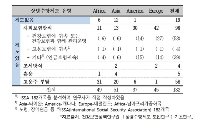 ISSA 182개국의 공적 상병수당제도 운영방식에 따른 유형분류. 고영인 의원실 제공
