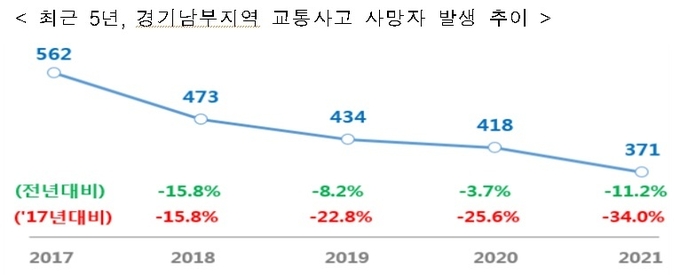 최근 5년 경기남부지역 교통사고 사망자 발생 추이 - 경찰청 제공 