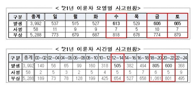 경찰이 제공한 이륜차 사고 현황 