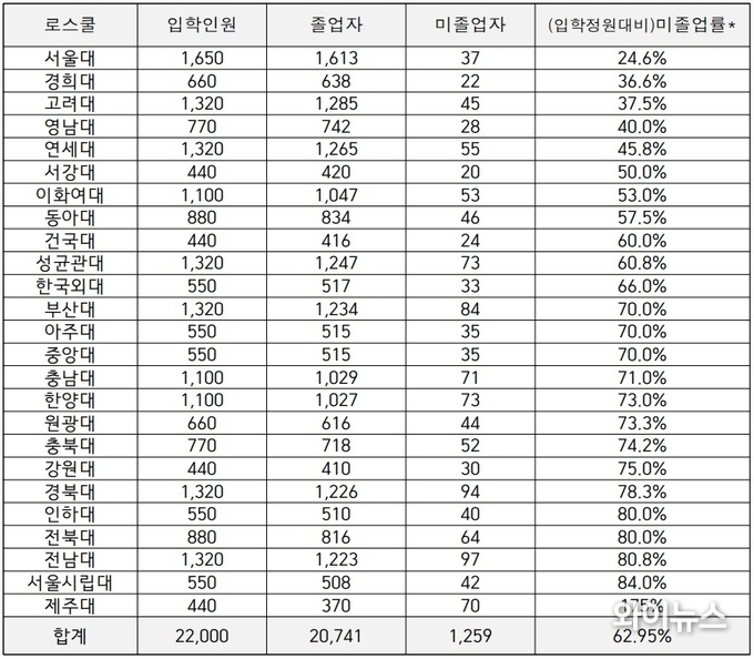 법조문턱낮추기실천연대가 최근 전국 로스쿨 미졸업자 연 누적 수치를 공개했다. 표에서 미졸업률(*)은, 해당 학교의 한 해 입학정원 대비 2009년부터 2022년까지의 연 누적 미졸업자 수치 비율이다. 