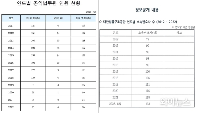 '외부기관 파견'은 공단 내 근무가 아닌, 법무부나 대검찰청처럼 행정부처에 소속돼 근무한다. 공단 내 근무가 아니다. 법조문턱낮추기실천연대 제공. 
