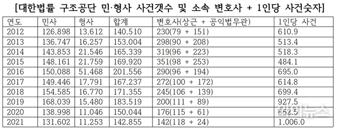 대한법률구조공단 민·형사 사건 개수 및 소속 변호사, 1인당 사건 수. 위 자료에 따르면, 2021년 대한법률구조공단 내 소속 변호사의 1인당 사건 선임 수는 1006건에 달한다. 법조문턱낮추기실천연대 제공. 