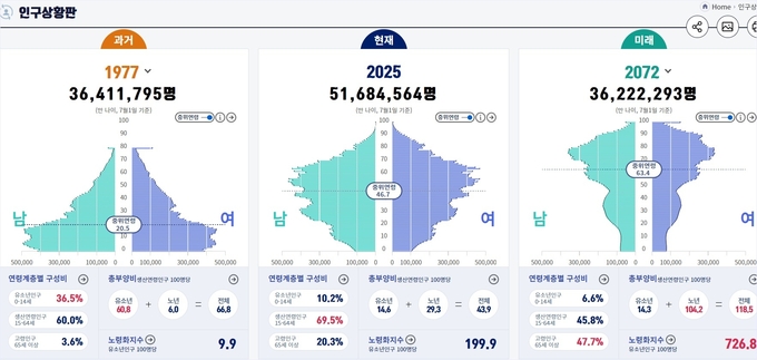 통계청 KOSIS 인구로 보는 대한민국 