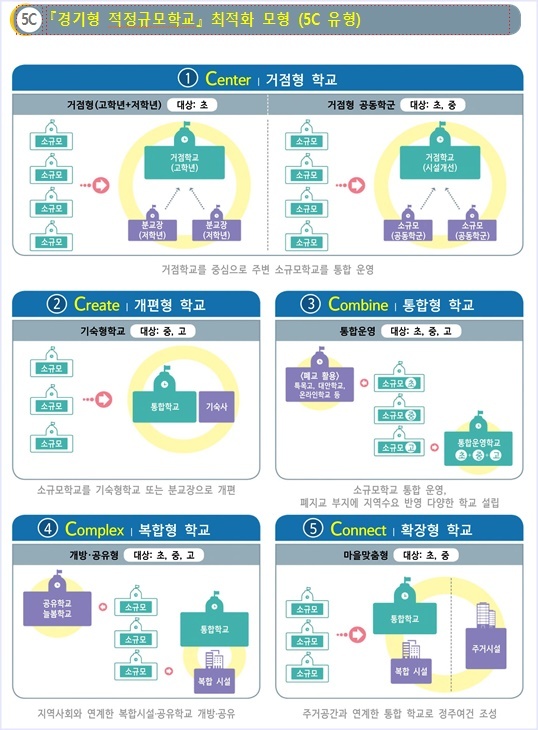 경기형 적정규모학교 5가지 모형. ⓒ경기도교육청 