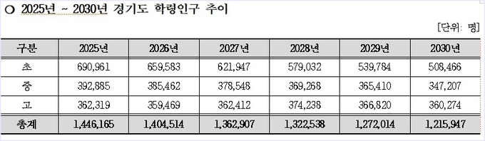 2025-2030년 경기도 학령인구 추이. ⓒ경기도교육청 학교설립과 