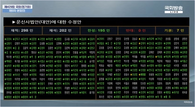문신사법 대안 수정안이 25일 오후 국회 본회의를 통과했다. ⓒ국회방송 유튜브 채널 갈무리