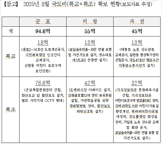 2025년 8월 국도비 확보 현황. ⓒ정윤경 부의장 