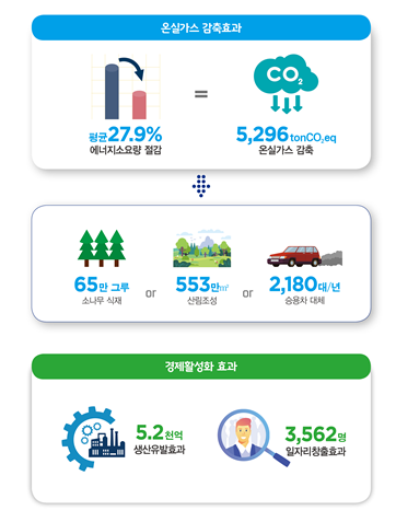 20년 공공건축물 그린리모델링 사업효과