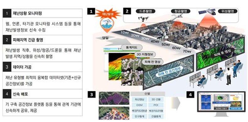 긴급 공간정보 서비스 개요