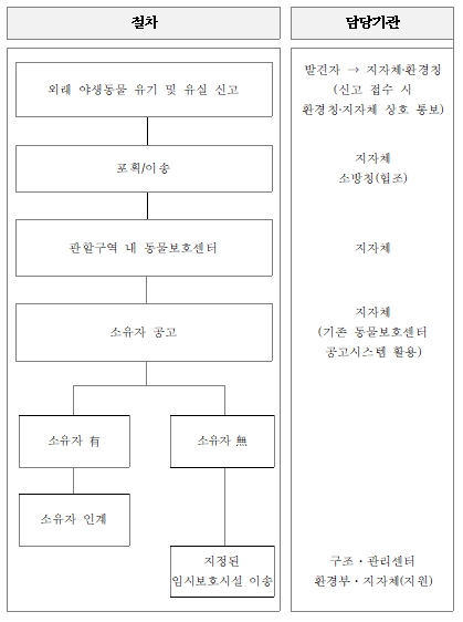 임시보호체계(라쿤, 미어켓, 여우, 프레리독) 도식도