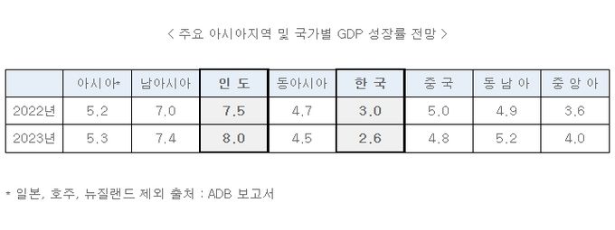 주요 아시아지역 및 국가별 GDP 성장률 전망
