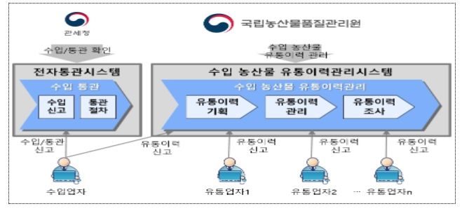 수입농산물등 유통이력관리 업무처리 절차