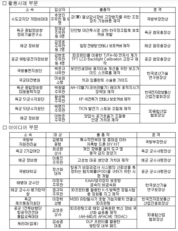 최종 입상자 명단 및 출품작