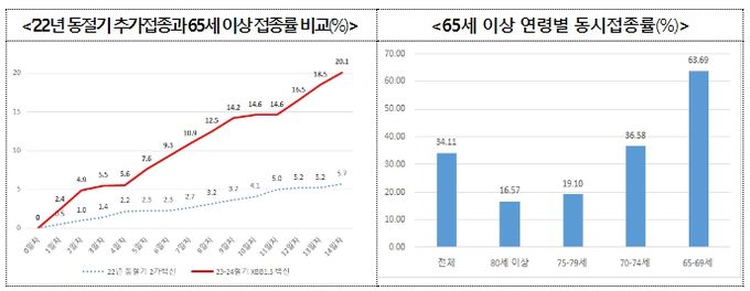 인플루엔자 백신 동시접종률