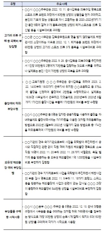 유형별 시설부대비 부당집행 주요 사례