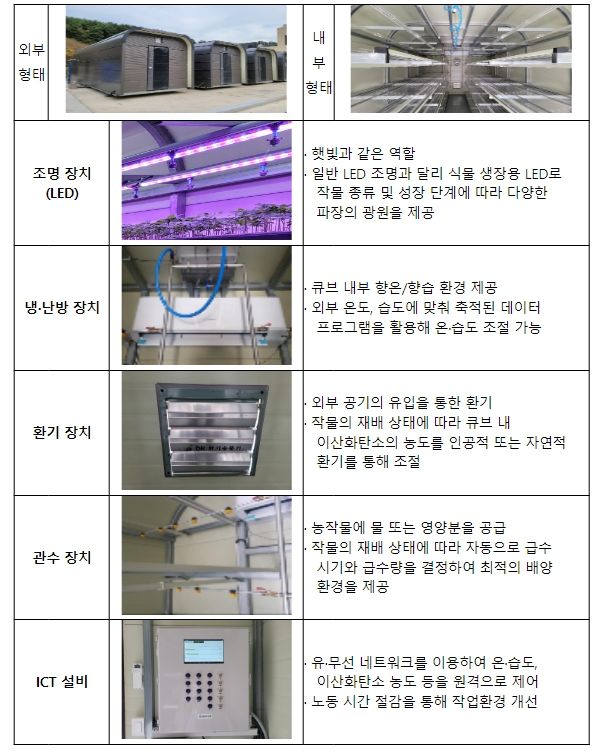스마트팜 큐브 구성 현황