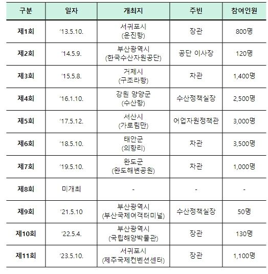 역대 기념식 개최 현황