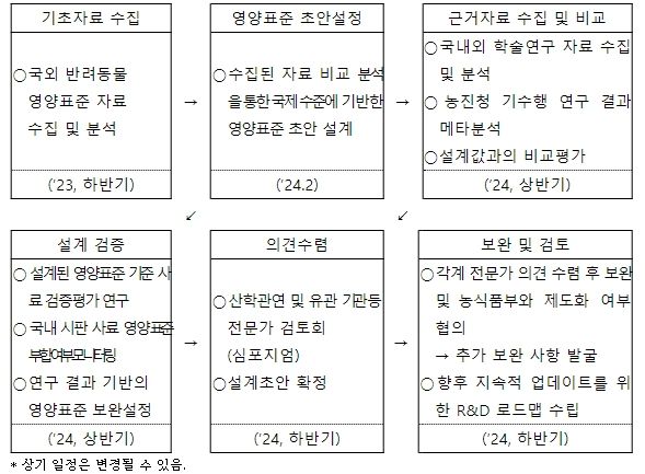 반려동물 영양표준 설정 로드맵