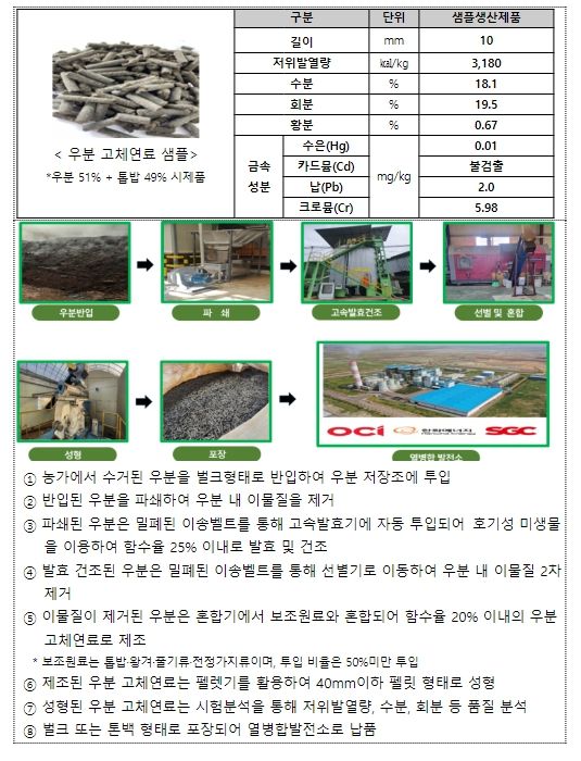 우분 고체연료화 사업 공정도