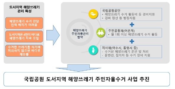 해양쓰레기 주민자율수거 사업 