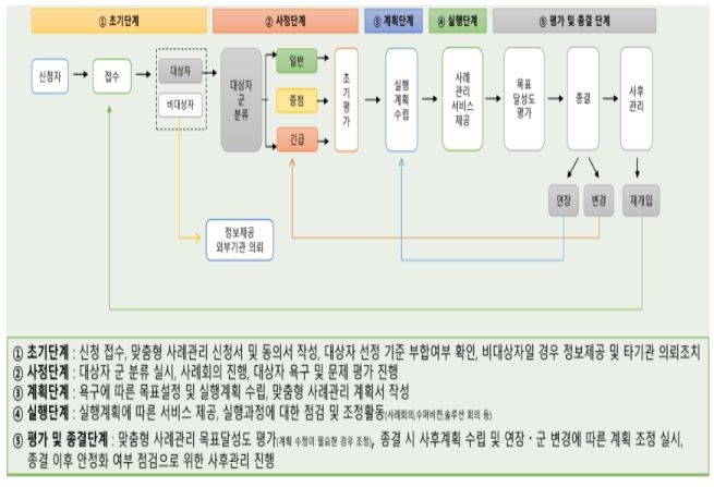 맞춤형 사례관리 업무절차(흐름도) 