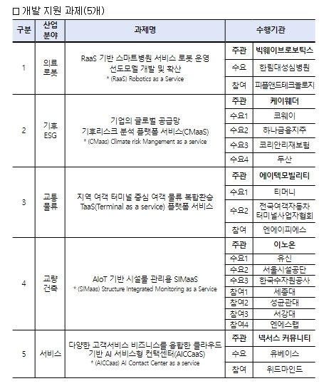 XaaS 선도 프로젝트 지원대상 선정 현황