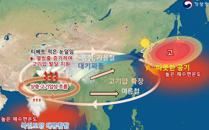 2024년 고온 관련 주요 기후인자 영향 모식도