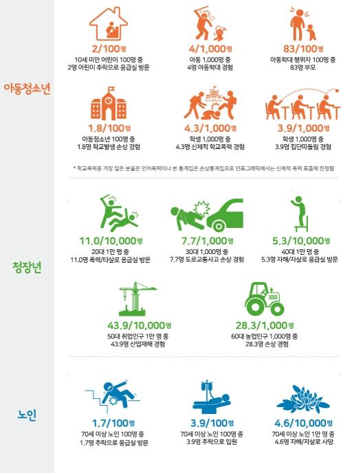 2022년 생애주기별 주요 손상 발생 현황