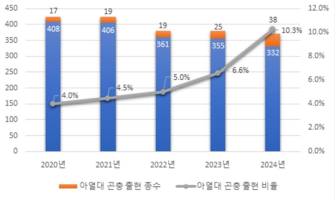 최근 5년간 발견된 아열대성 곤충 출현 비율 변화
