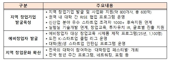 창업중심대학 주요 역할