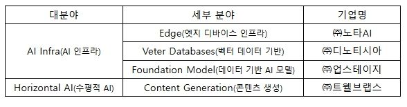 AI 100 2025 선정 현황