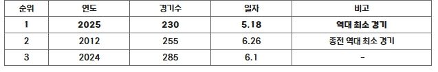 역대 400만 관중 달성 최소 경기수 순위
