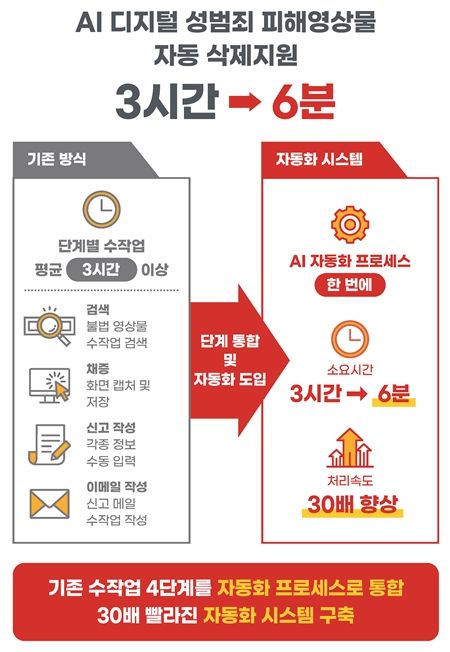  ‘AI 자동 삭제신고 시스템’ 인포그래픽
