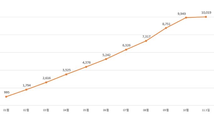 2025년 월별 누적 거래 금액