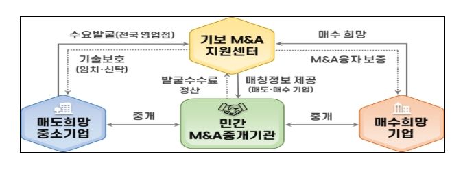 민·관협력 M&A 플랫폼