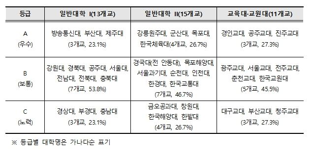2025년 국립대학 양성평등 조치계획 추진실적 평가 결과