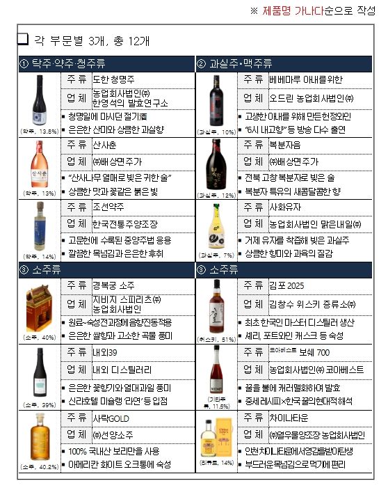 최종 선정 주류 (총 12개)