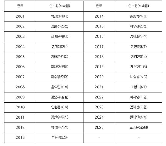 역대 페어플레이상 수상 선수 명단