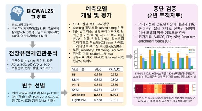 인공지능 기반 치매 위험 예측모델