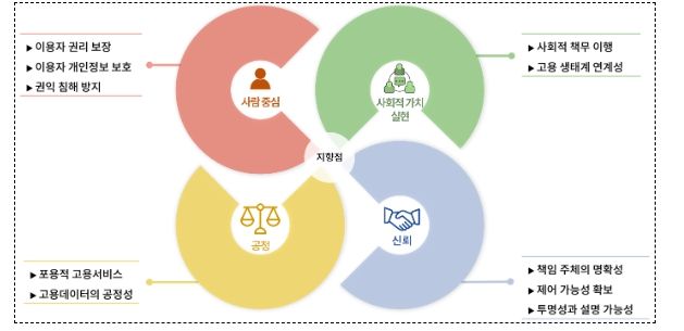 한국고용정보원 AI 고용서비스 윤리 원칙
