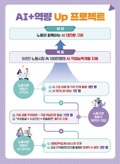 노동시장 AI 인재양성 추진방안 주요 내용