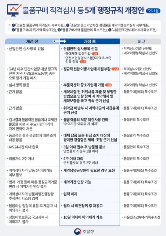물품구매 적격심사 등 5개 행정규칙 개정안