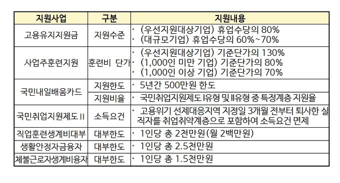 고용위기 선제대응지역 지원 내용