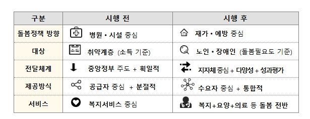 통합돌봄으로 달라지는 점