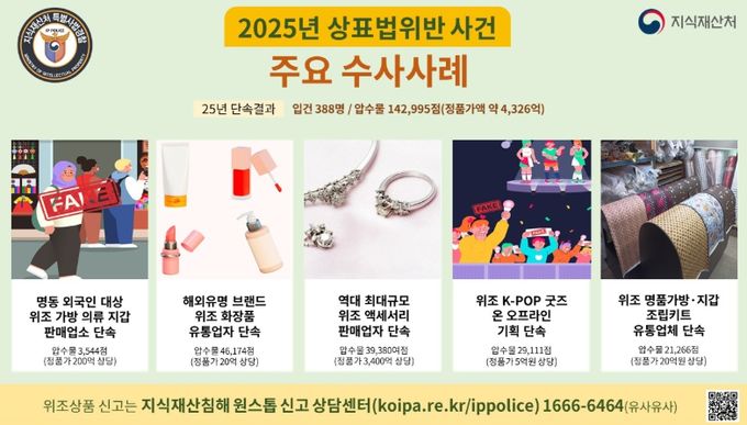 상표특별사법경찰 주요 단속 사례