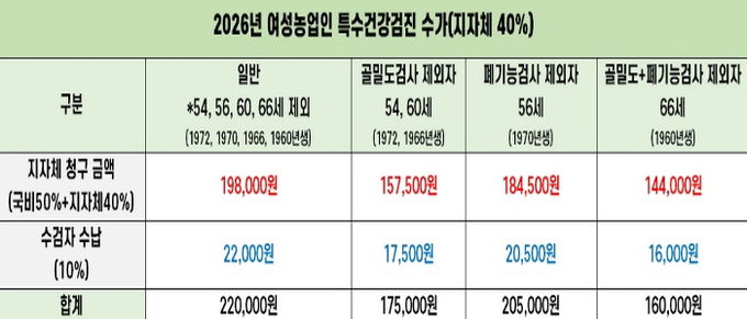 가평군, 여성농어업인 특수건강검진 접수
