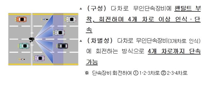 다차로·회전식 무인단속장비
