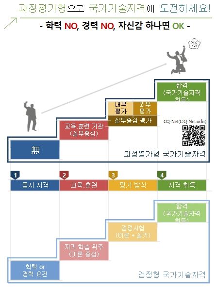 과정평가형 국가기술자격